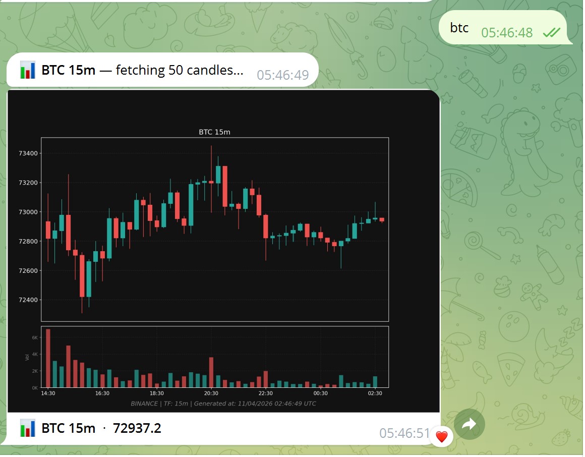 BTC 15m chart sent to Telegram