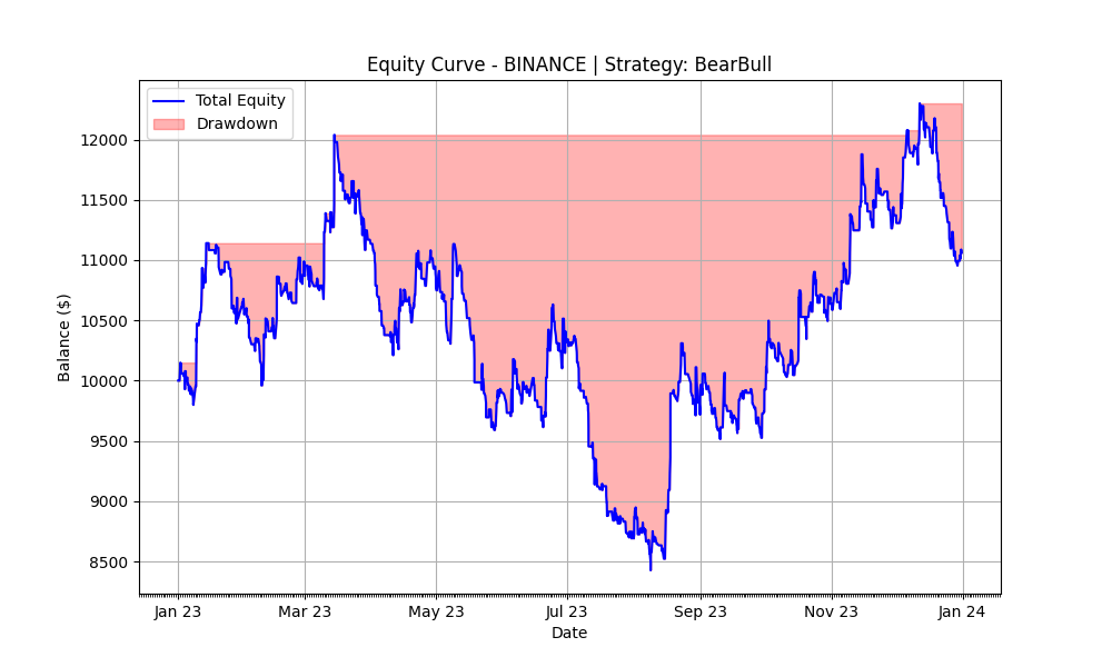 BearBull 2023 Equity Curve