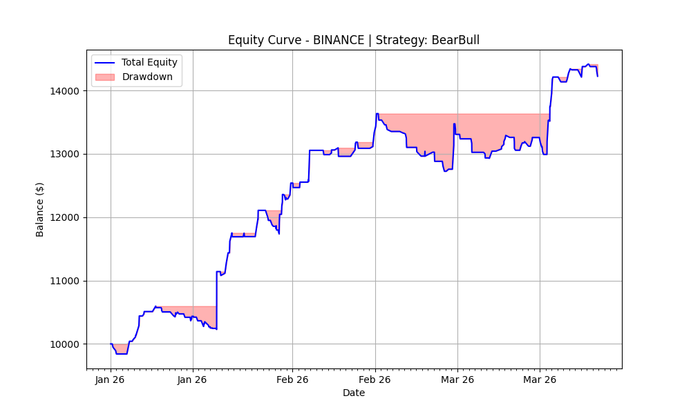 BearBull 2026 Equity Curve