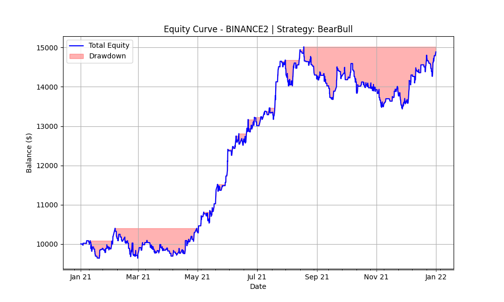 BearBull 2021 Equity Curve
