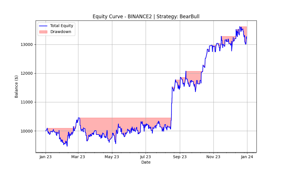 BearBull 2023 Equity Curve