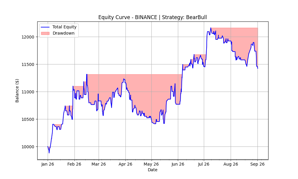 BearBull 2026 Equity Curve