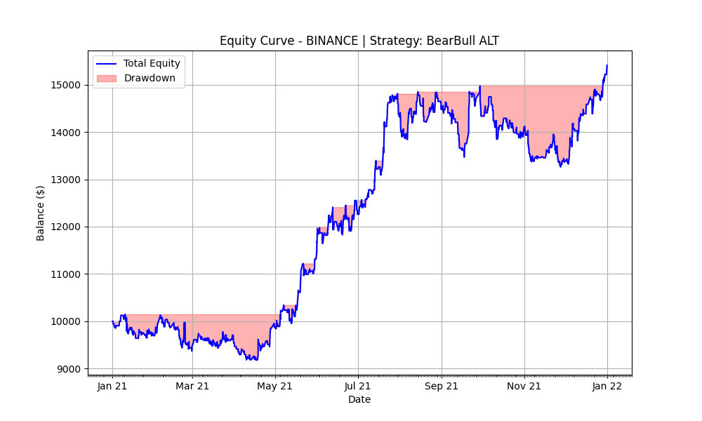 BearBull Alt 2021 Equity Curve