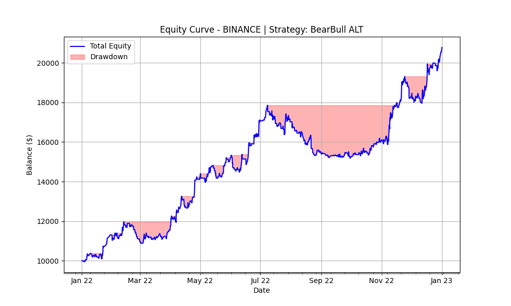 BearBull Alt 2022 Equity Curve