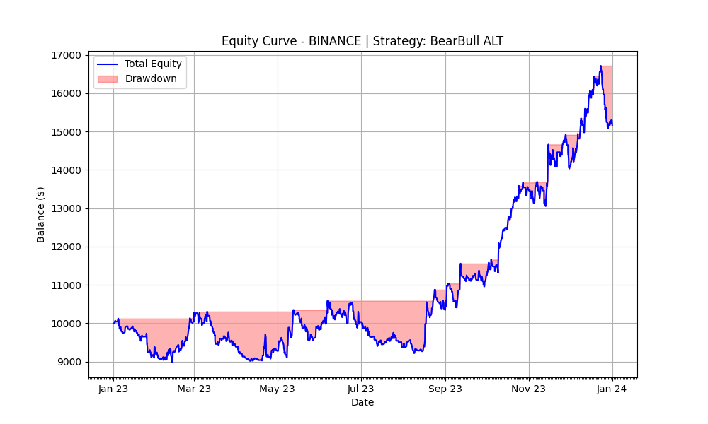 BearBull Alt 2023 Equity Curve