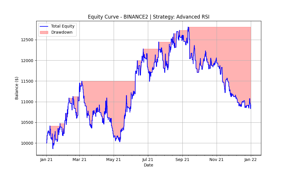 RSI Crossover 2021 Equity Curve