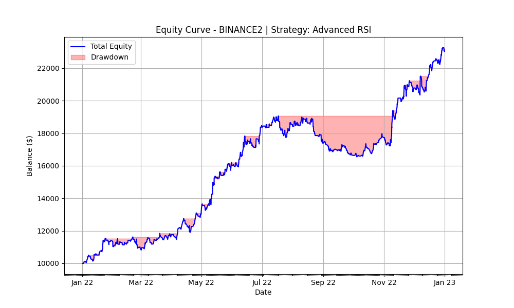 RSI Crossover 2022 Equity Curve