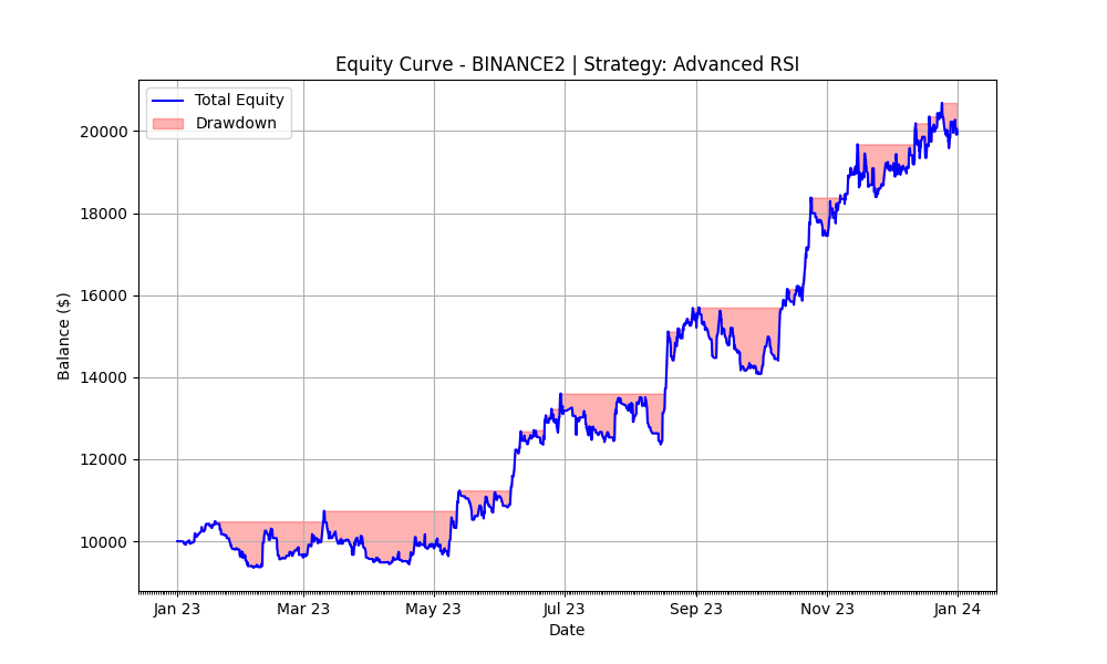 RSI Crossover 2023 Equity Curve