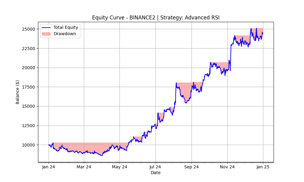 RSI Crossover 2024 Equity Curve