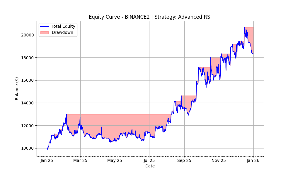 RSI Crossover 2025 Equity Curve