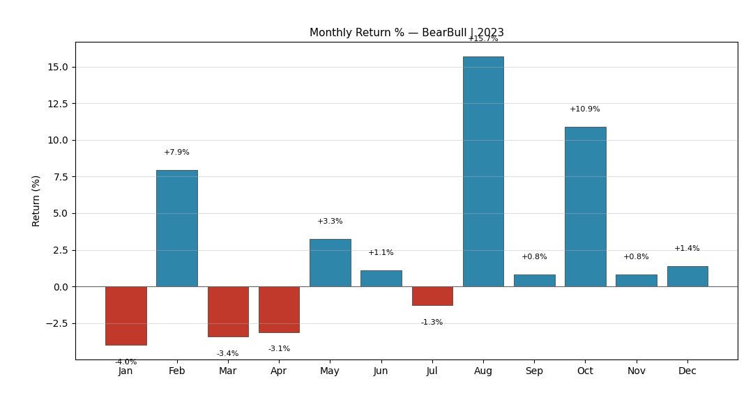 BearBull 2023 Monthly Returns