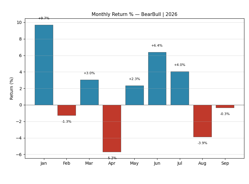 BearBull 2026 Monthly Returns