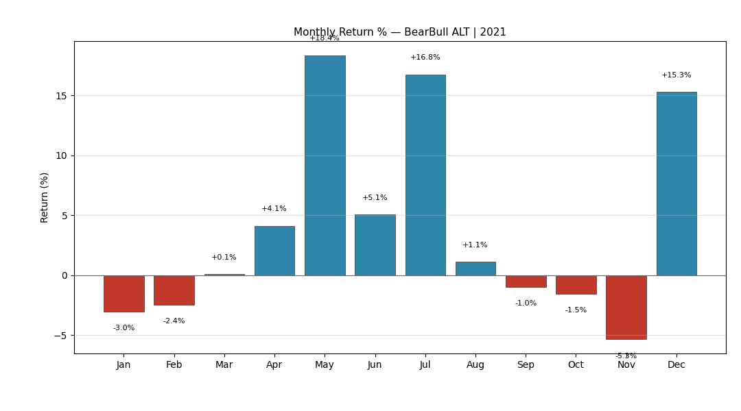 BearBull Alt 2021 Monthly Returns