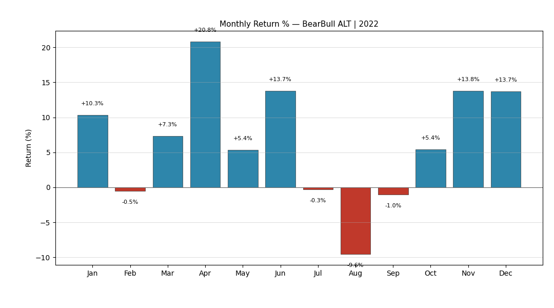 BearBull Alt 2022 Monthly Returns