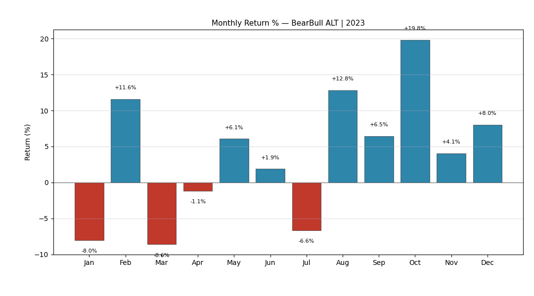 BearBull Alt 2023 Monthly Returns