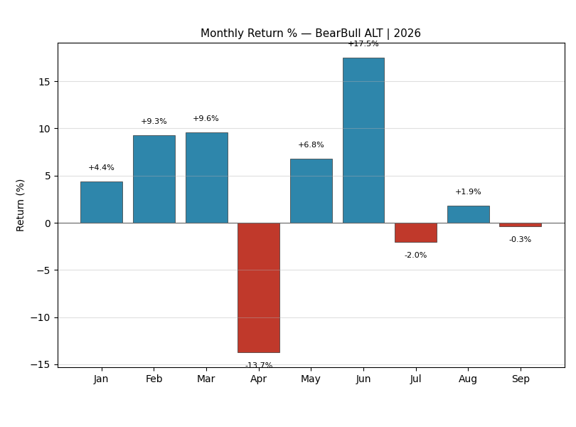 BearBull Alt 2026 Monthly Returns