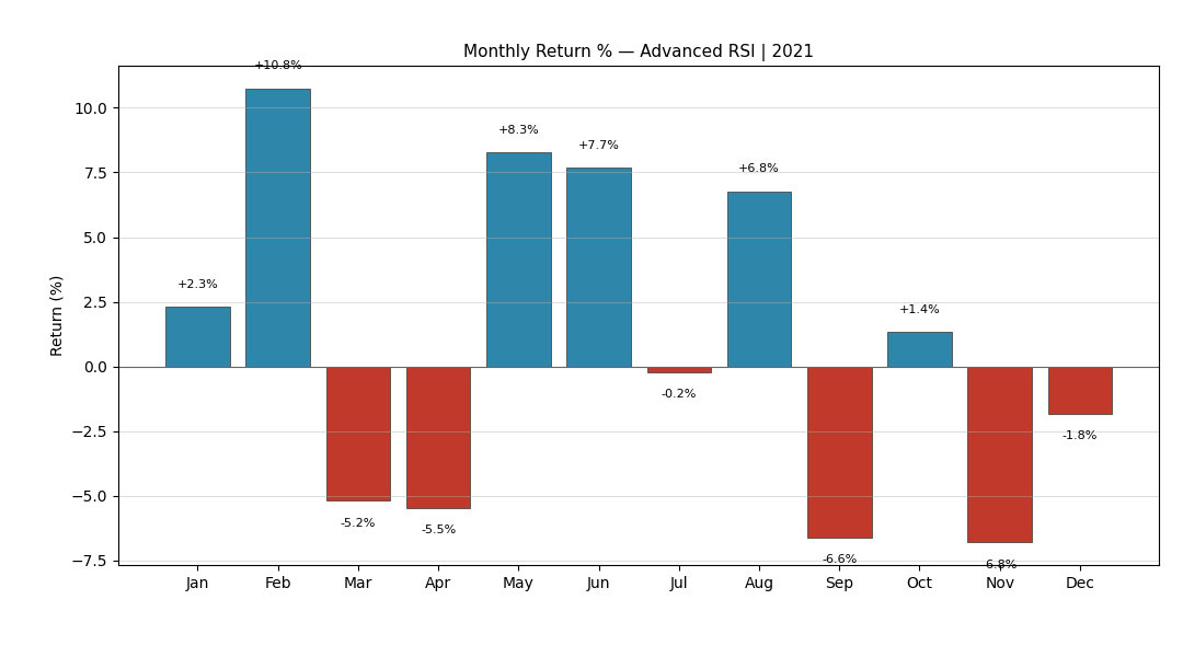 RSI Crossover 2021 Monthly Returns