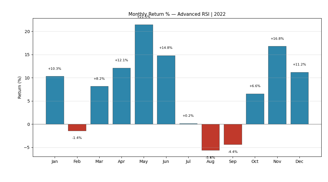 RSI Crossover 2022 Monthly Returns