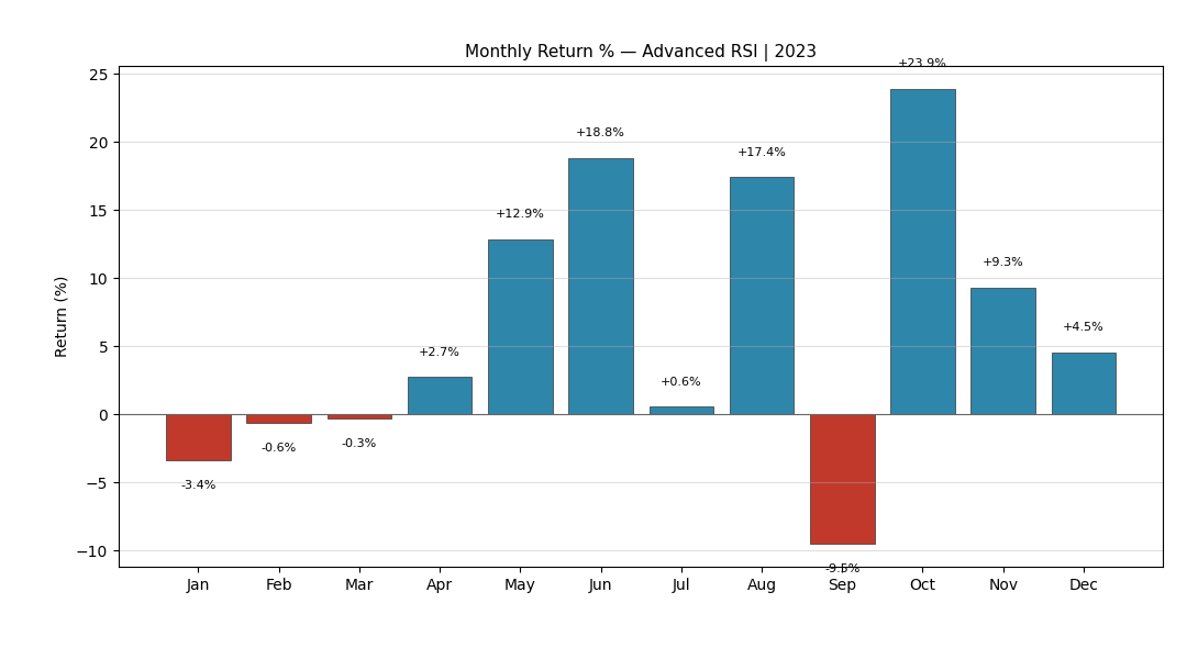 RSI Crossover 2023 Monthly Returns