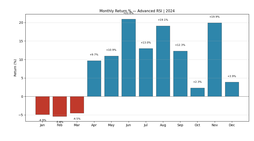 RSI Crossover 2024 Monthly Returns