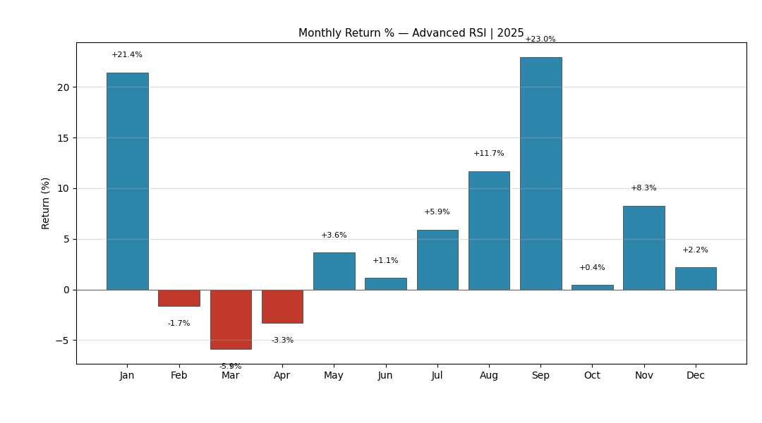 RSI Crossover 2025 Monthly Returns