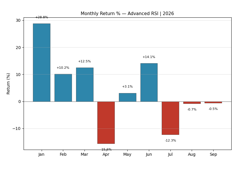 RSI Crossover 2026 Monthly Returns