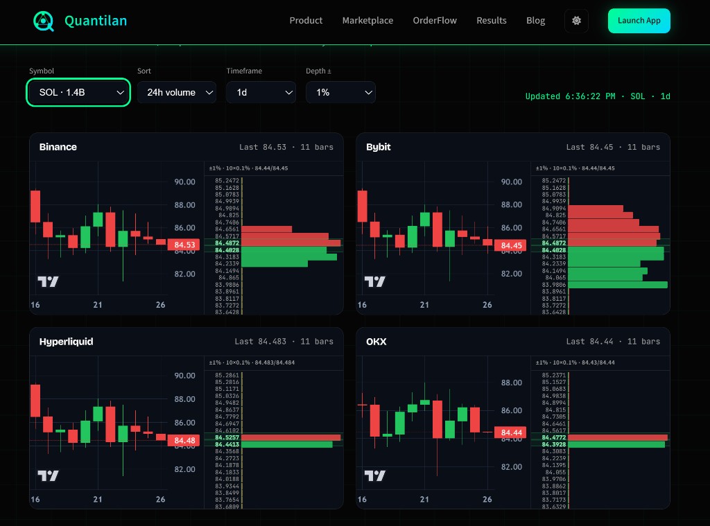 OrderFlow: candles and book liquidity on Binance, Bybit, Hyperliquid and OKX