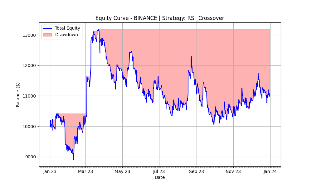 RSI Crossover 2023 Equity Curve