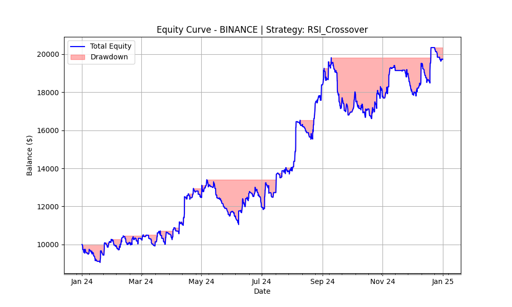 RSI Crossover 2024 Equity Curve